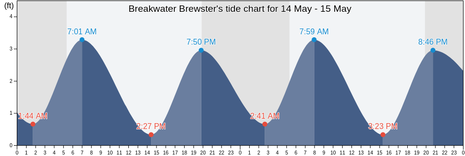 Breakwater Brewster, Barnstable County, Massachusetts, United States tide chart