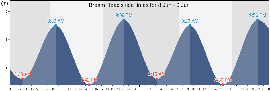 Bream Head, New Zealand tide chart
