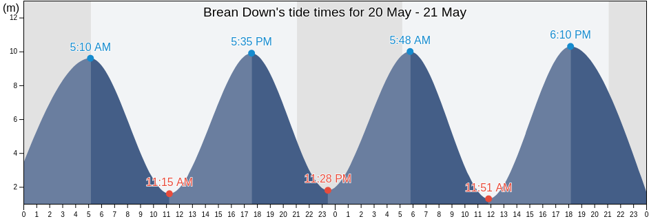 Brean Down, Somerset, England, United Kingdom tide chart