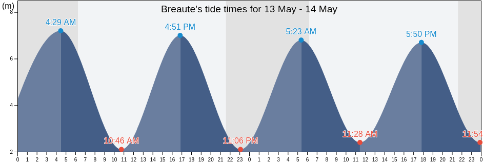 Breaute, Seine-Maritime, Normandy, France tide chart