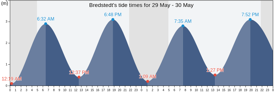 Bredstedt, Schleswig-Holstein, Germany tide chart