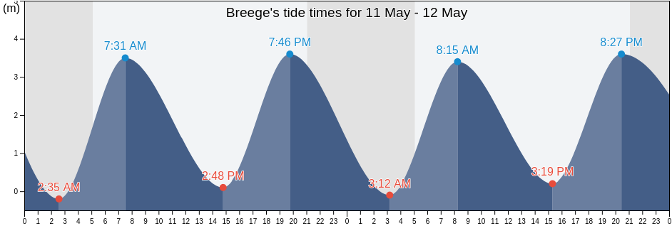 Breege, Trelleborgs Kommun, Skane, Sweden tide chart