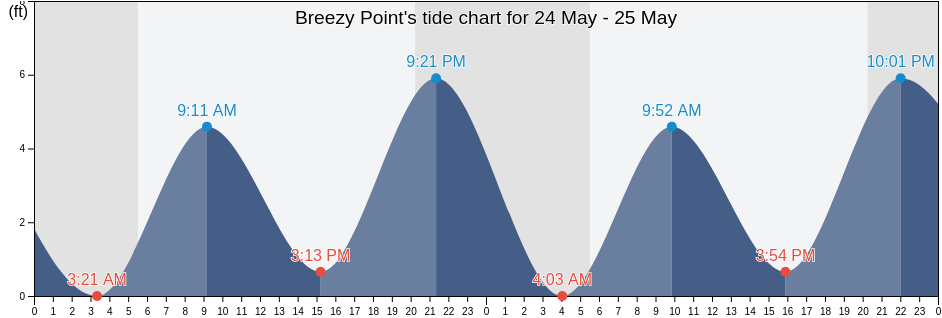 Breezy Point, Queens County, New York, United States tide chart