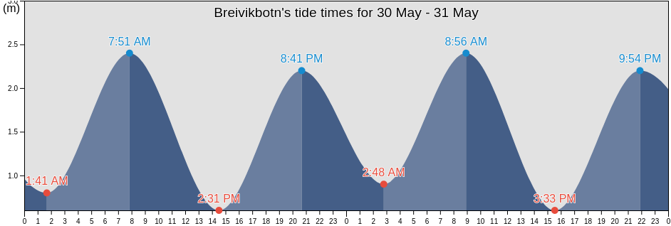 Breivikbotn, Hasvik, Troms og Finnmark, Norway tide chart