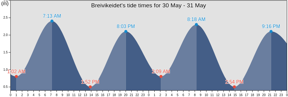 Breivikeidet, Tromso, Troms og Finnmark, Norway tide chart