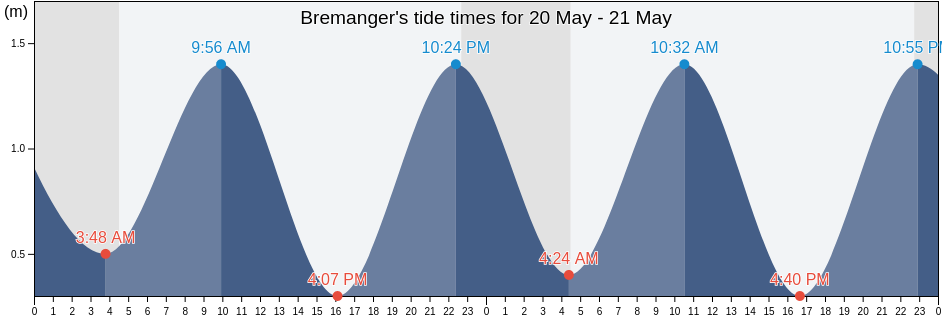 Bremanger, Vestland, Norway tide chart