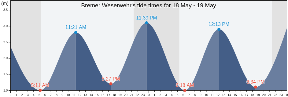 Bremer Weserwehr, Bremen, Germany tide chart