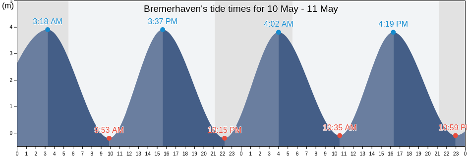Bremerhaven, Bremen, Germany tide chart