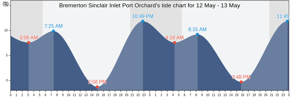 Bremerton Sinclair Inlet Port Orchard, Kitsap County, Washington, United States tide chart