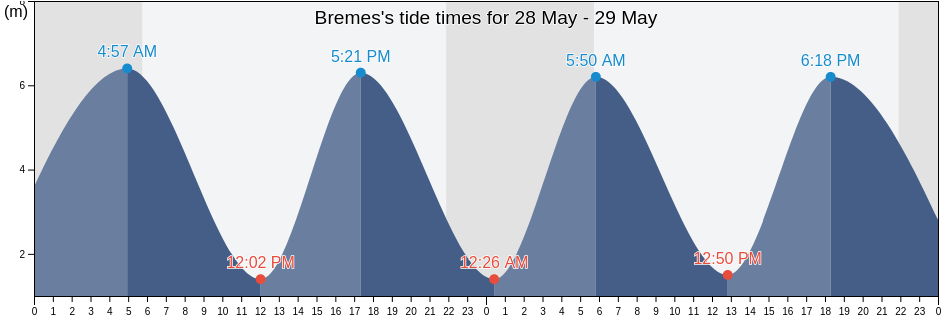 Bremes, Pas-de-Calais, Hauts-de-France, France tide chart