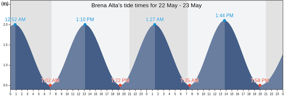 Brena Alta, Provincia de Santa Cruz de Tenerife, Canary Islands, Spain tide chart