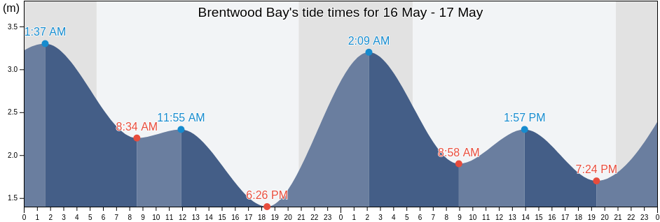 Brentwood Bay, Capital Regional District, British Columbia, Canada tide chart