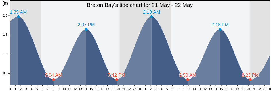Breton Bay, Saint Mary's County, Maryland, United States tide chart