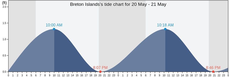 Breton Islands, Plaquemines Parish, Louisiana, United States tide chart