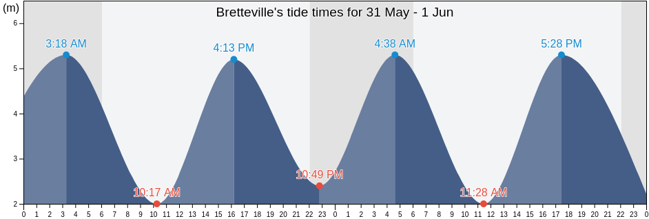 Bretteville, Manche, Normandy, France tide chart