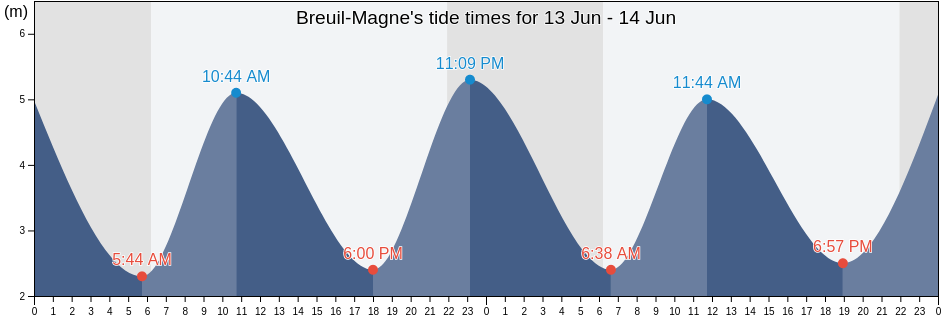 Breuil-Magne, Charente-Maritime, Nouvelle-Aquitaine, France tide chart