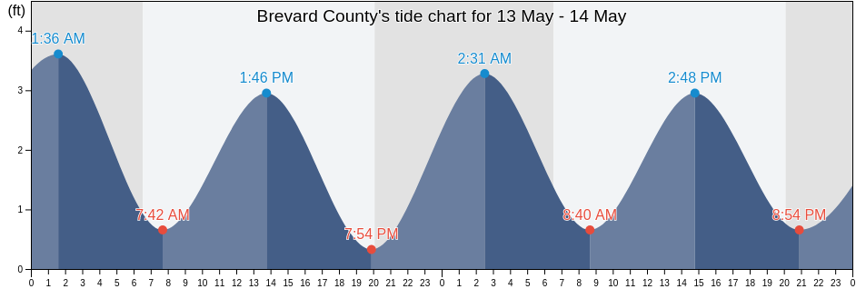 Brevard County, Florida, United States tide chart