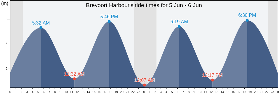 Brevoort Harbour, Nord-du-Quebec, Quebec, Canada tide chart