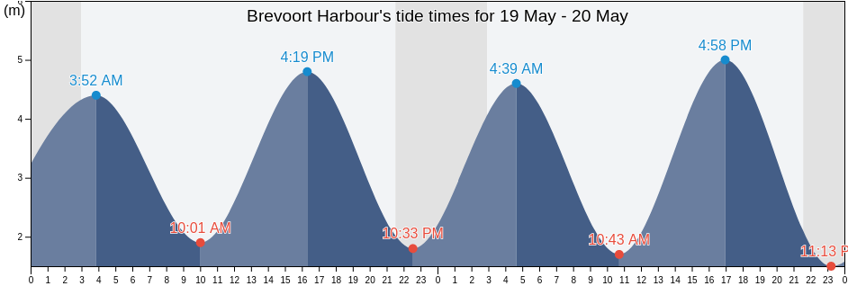 Brevoort Harbour, Nunavut, Canada tide chart