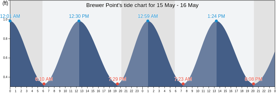 Brewer Point, Anne Arundel County, Maryland, United States tide chart