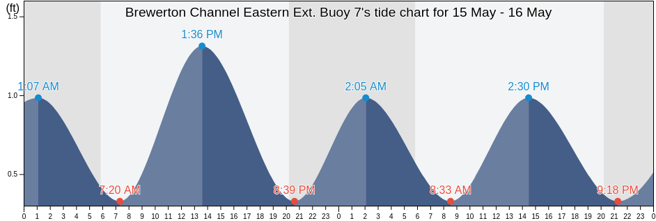 Brewerton Channel Eastern Ext. Buoy 7, City of Baltimore, Maryland, United States tide chart