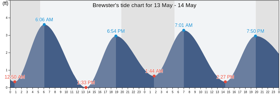 Brewster, Barnstable County, Massachusetts, United States tide chart
