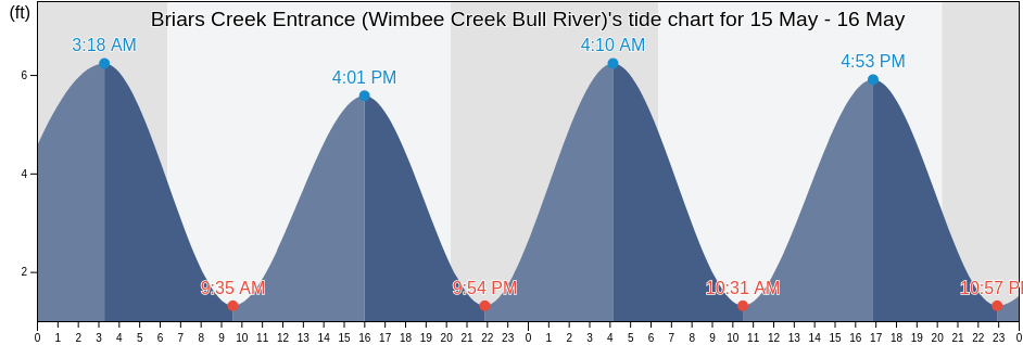 Briars Creek Entrance (Wimbee Creek Bull River), Colleton County, South Carolina, United States tide chart