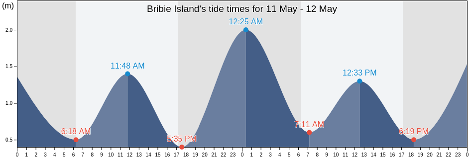 Bribie Island, Queensland, Australia tide chart