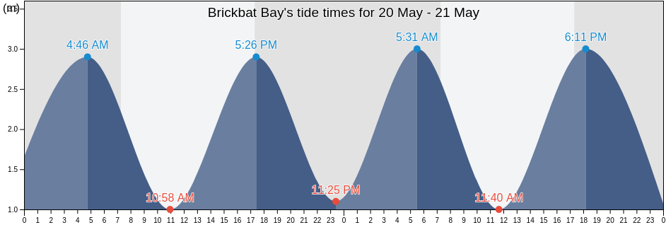 Brickbat Bay, Auckland, New Zealand tide chart