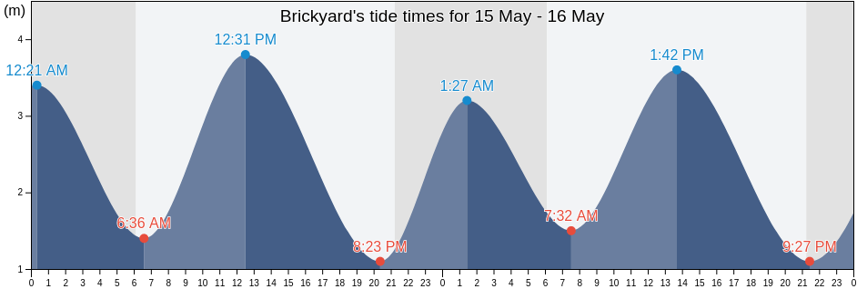 Brickyard, Centre-du-Quebec, Quebec, Canada tide chart