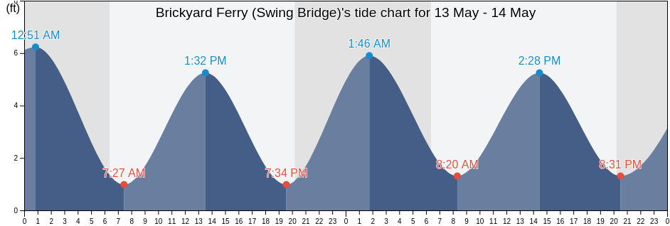 Brickyard Ferry (Swing Bridge), Colleton County, South Carolina, United States tide chart