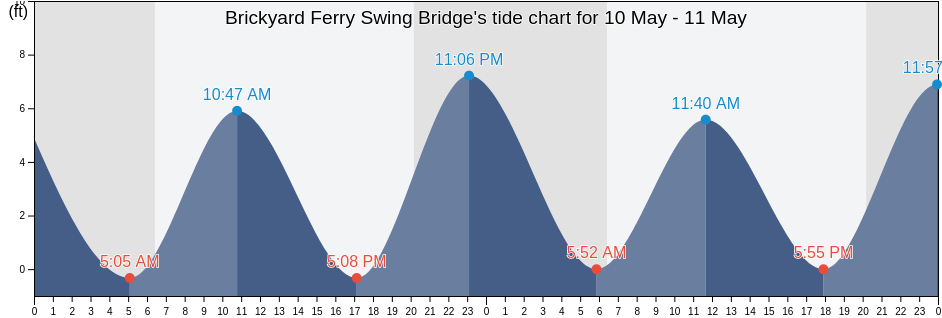 Brickyard Ferry Swing Bridge, Colleton County, South Carolina, United States tide chart