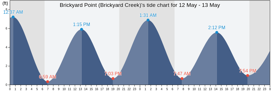 Brickyard Point (Brickyard Creek), Beaufort County, South Carolina, United States tide chart