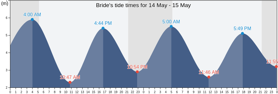 Bride, Isle of Man tide chart