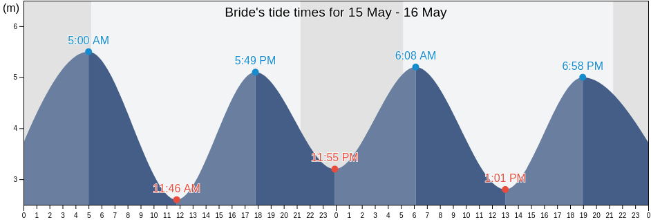 Bride, Isle of Man tide chart