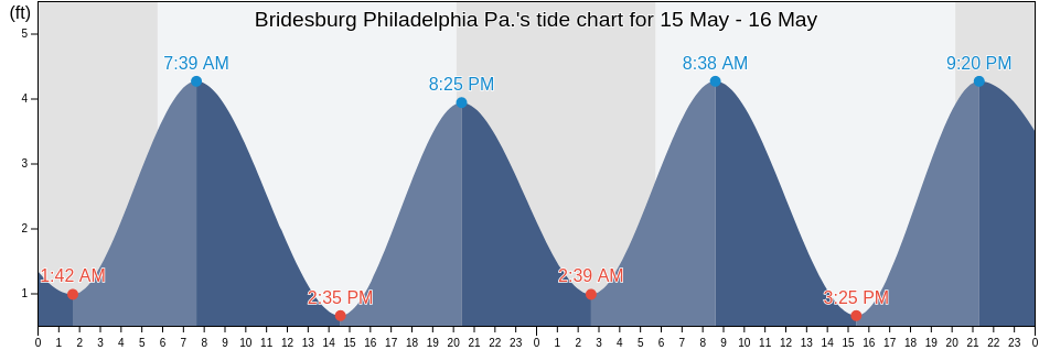 Bridesburg Philadelphia Pa., Philadelphia County, Pennsylvania, United States tide chart