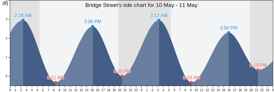 Bridge Street, Barnstable County, Massachusetts, United States tide chart