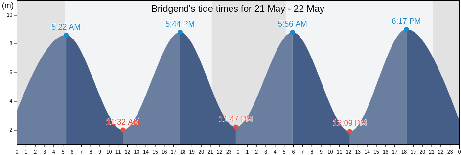 Bridgend, Bridgend county borough, Wales, United Kingdom tide chart