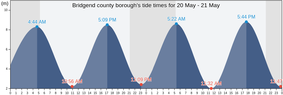 Bridgend county borough, Wales, United Kingdom tide chart