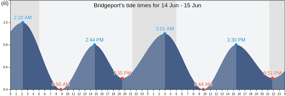 Bridgeport, Cote-Nord, Quebec, Canada tide chart