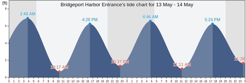 Bridgeport Harbor Entrance, Fairfield County, Connecticut, United States tide chart