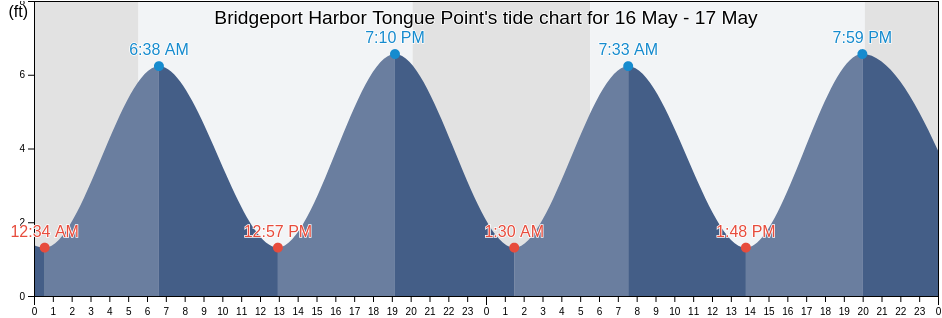 Bridgeport Harbor Tongue Point, Fairfield County, Connecticut, United States tide chart