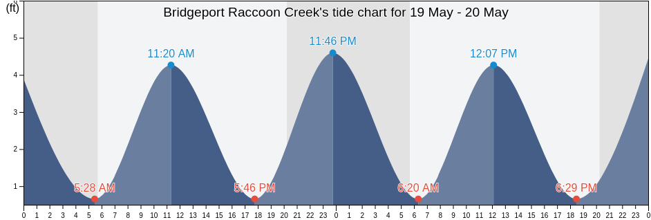 Bridgeport Raccoon Creek, Delaware County, Pennsylvania, United States tide chart