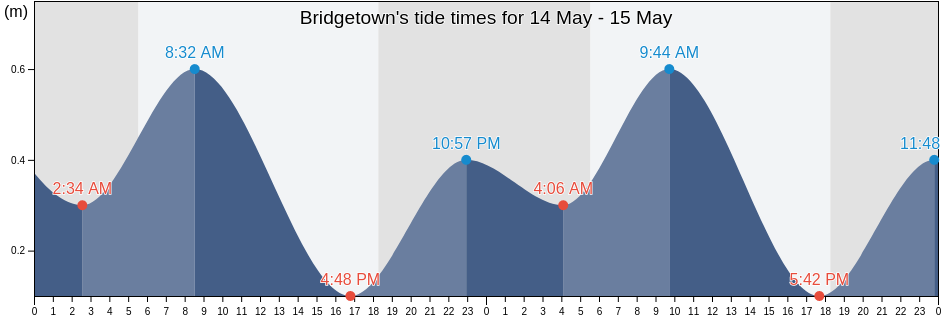 Bridgetown, Saint Michael, Barbados tide chart
