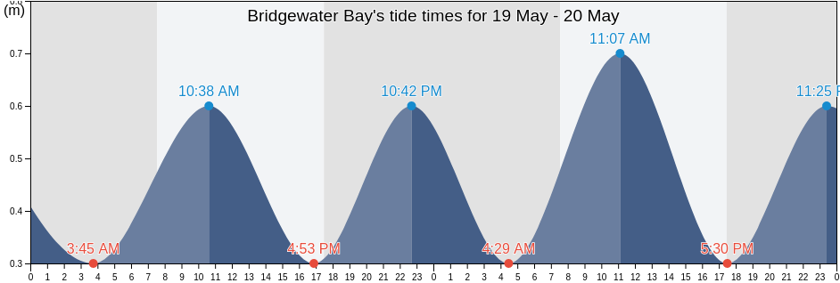 Bridgewater Bay, Victoria, Australia tide chart