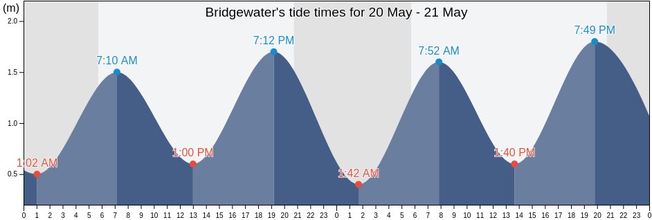 Bridgewater, Nova Scotia, Canada tide chart