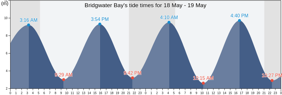 Bridgwater Bay, Somerset, England, United Kingdom tide chart
