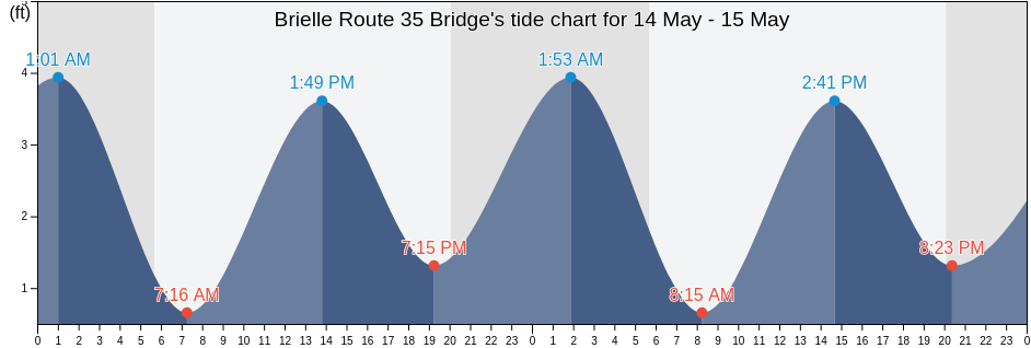 Brielle Route 35 Bridge, Monmouth County, New Jersey, United States tide chart