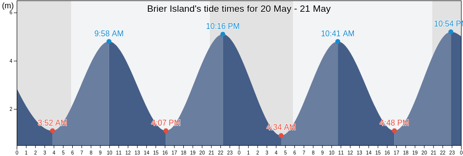 Brier Island, Nova Scotia, Canada tide chart