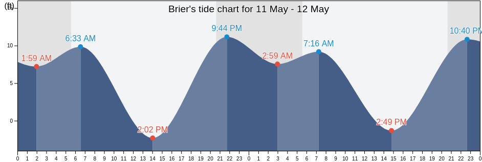 Brier, Snohomish County, Washington, United States tide chart